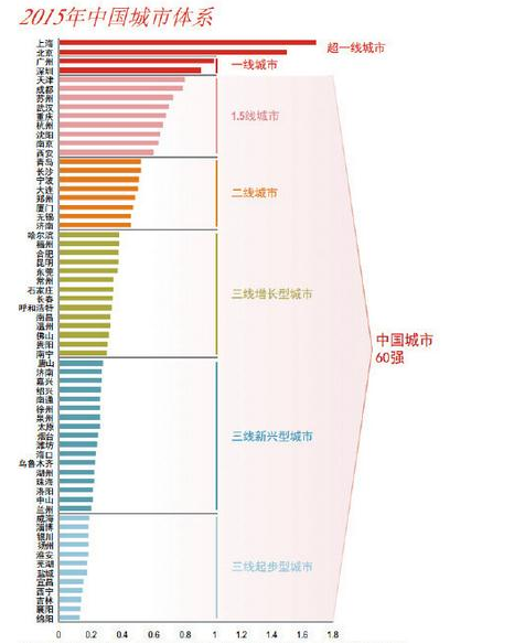 Xiangyang enters the list of China's Top 60 cities 