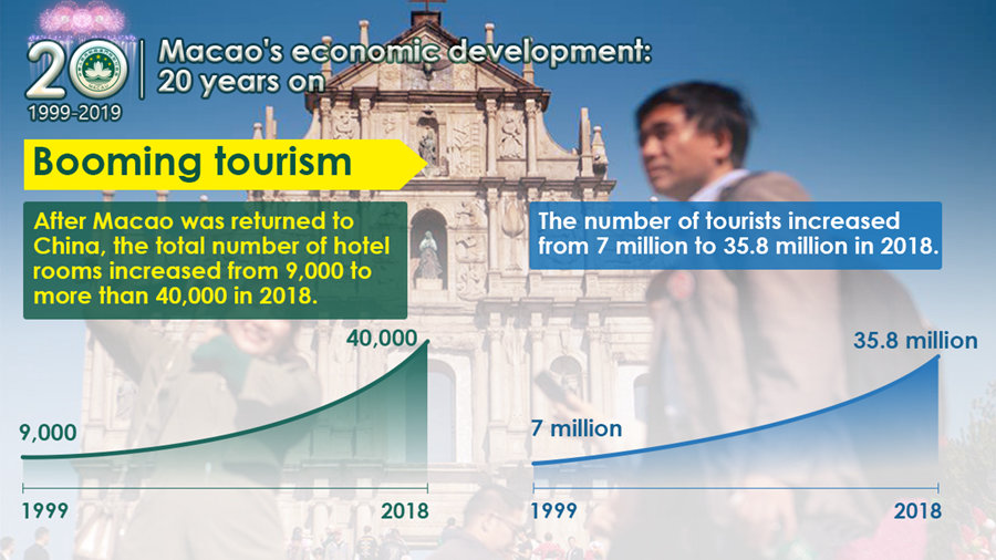 Macao's economic development: 20 years on