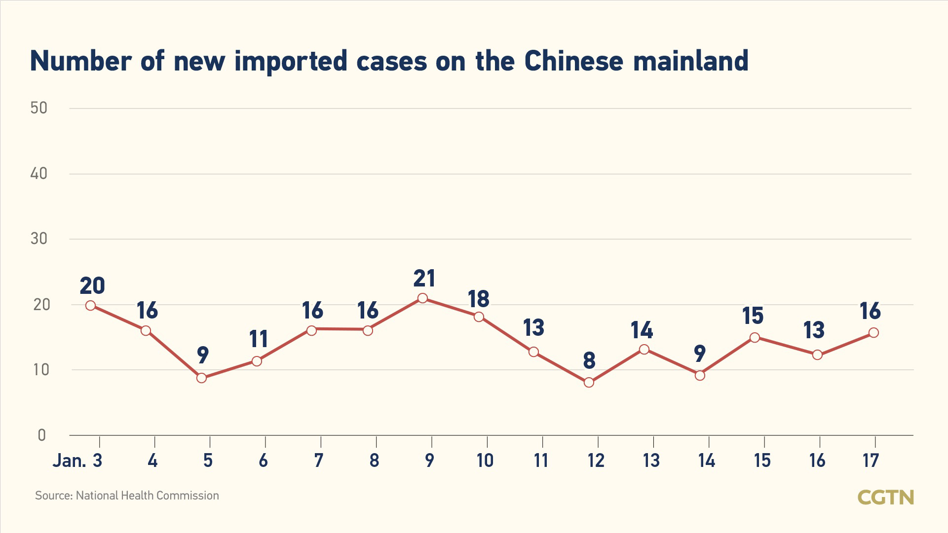 Chinese mainland reports 109 new COVID-19 cases