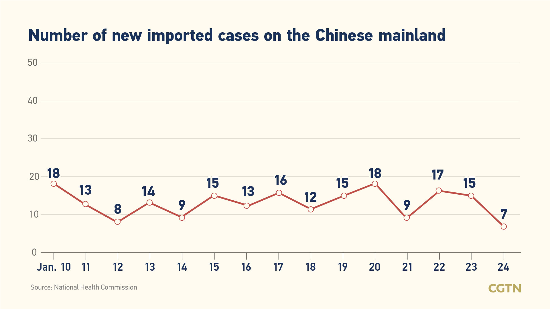 Chinese mainland reports 124 new COVID-19 cases