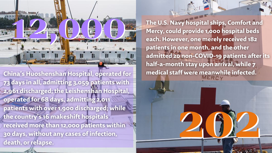 Infographics: China vs. US in the fight against COVID-19