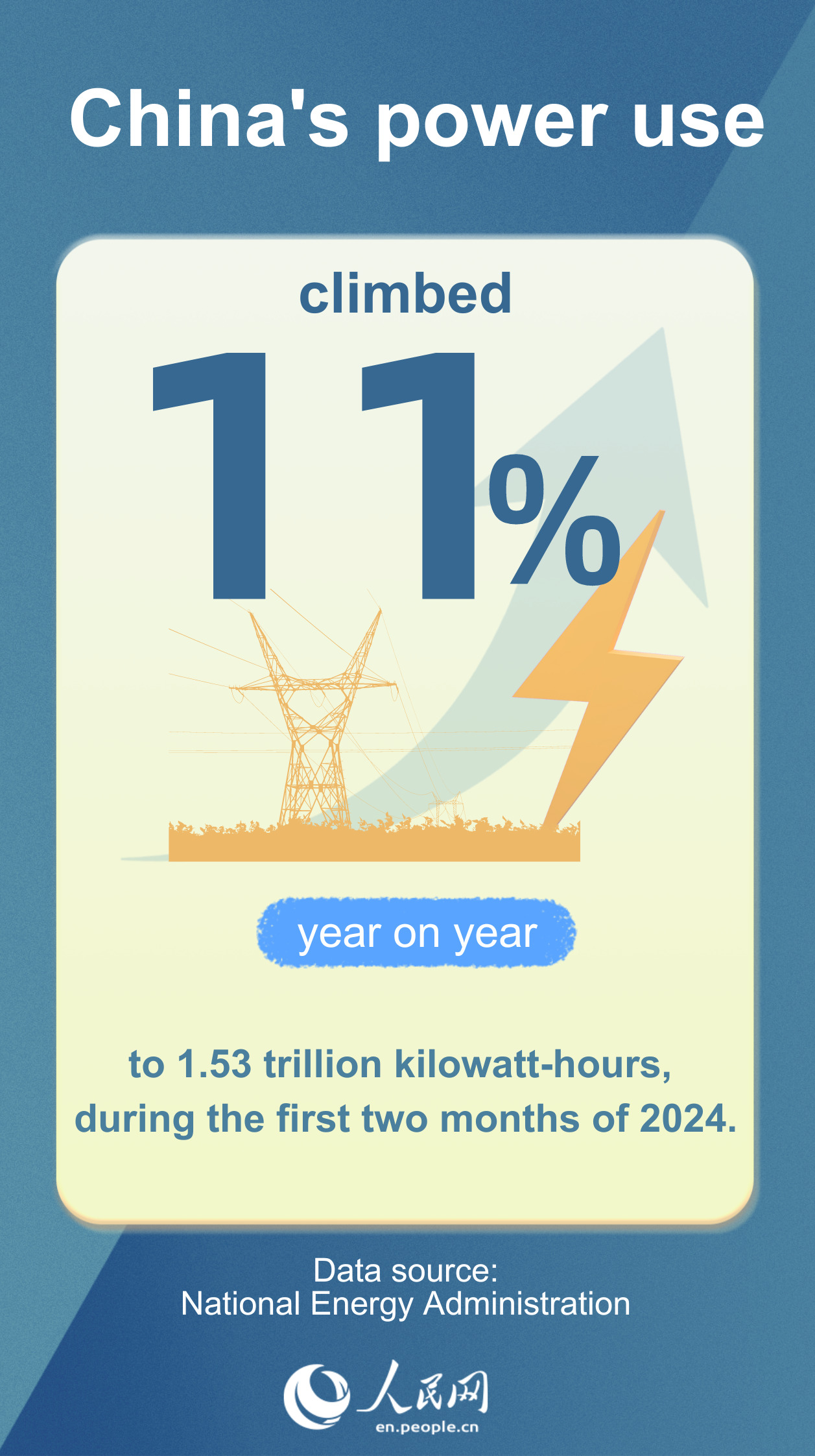 China's power use up 11 pct in Jan-Feb