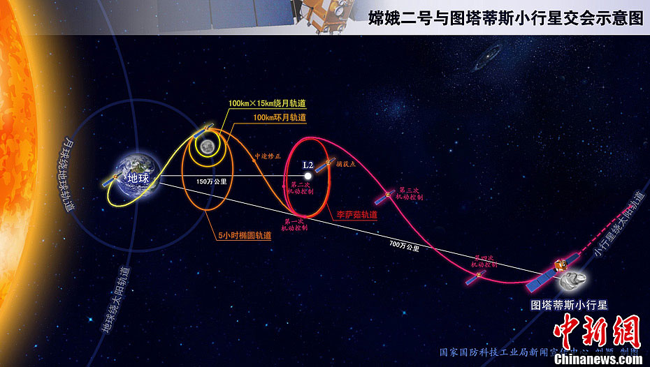 China's space probe Chang'e-2 has successfully conducted a maneuver in which it flew by the asteroid Toutatis, about seven million km away from the Earth. (Photo/Chinanews.com)