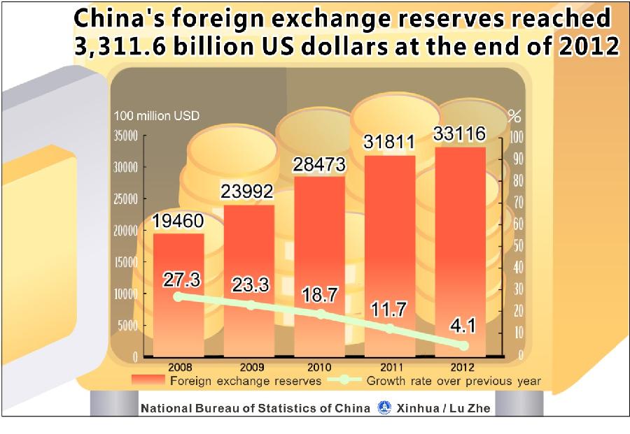 Graphics shows the figure of year-end China's foreign exchange reserves and the growth rates from 2008 to 2012 issued by National Bureau of Statistics of China on Feb. 22, 2013. (Xinhua/Lu Zhe) 