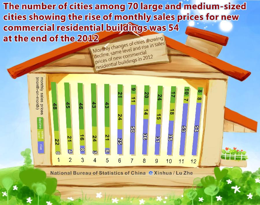 Graphics shows monthly changes of cities showing decline, same level and rise in sales prices of new commercial residential buildings in 2012 in China issued by National Bureau of Statistics of China on Feb. 22, 2013. (Xinhua/Lu Zhe)