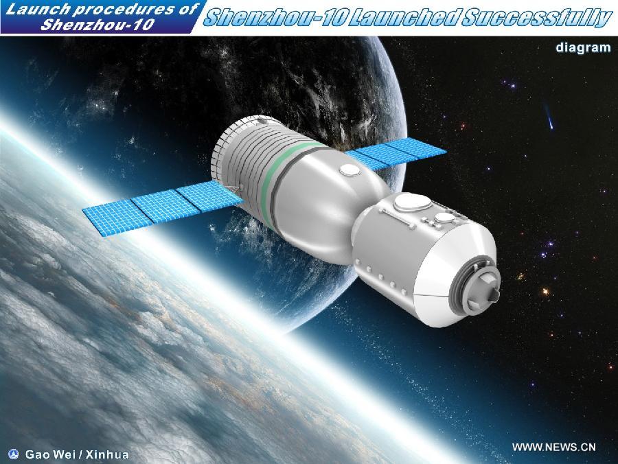 Graphics shows the launch procedure of the manned Shenzhou-10 spacecraft on June 11, 2013. China on Tuesday launched the manned Shenzhou-10 spacecraft in Jiuquan, northwest China's Gansu Province. (Xinhua/Gao Wei)