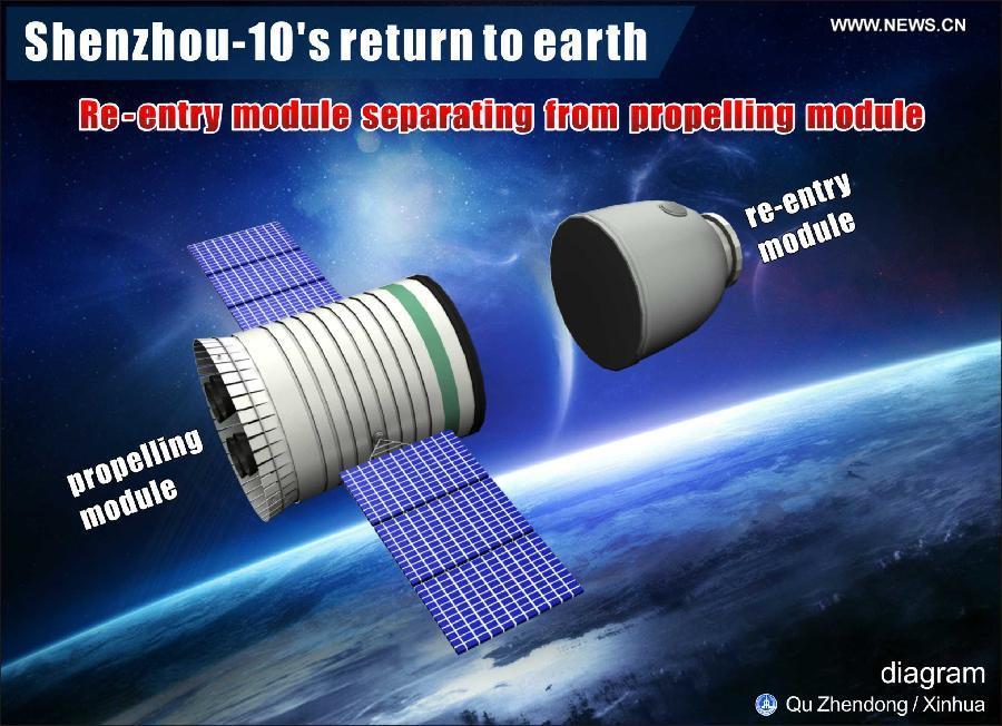 The graphics shows the procedure of China's Shenzhou-10 spacecraft's return to earth on June 26, 2013. (Xinhua/Qu Zhendong)
