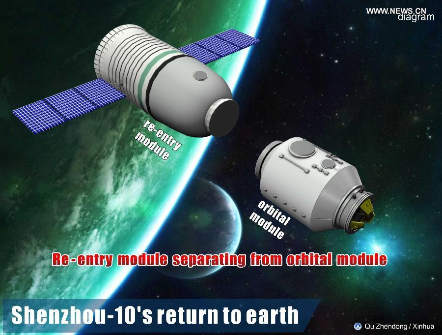 The graphics shows the procedure of China's Shenzhou-10 spacecraft's return to earth on June 26, 2013. (Xinhua/Qu Zhendong)