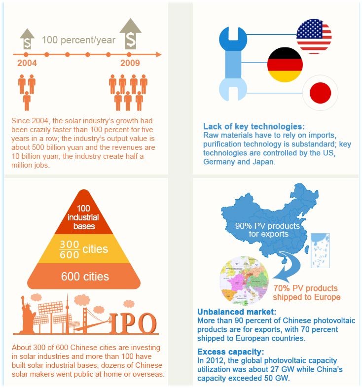 Current Situation of China’s solar industry (People's Daily Online)