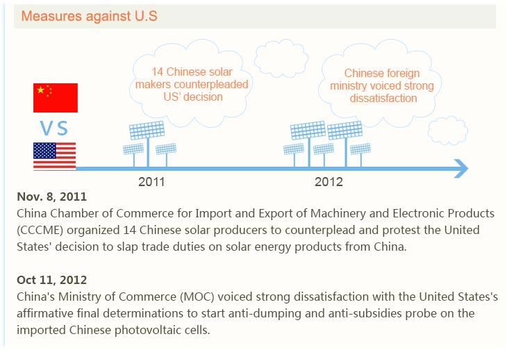 Measures against the US (People's Daily Online)