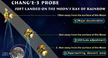 Graphics: Process of Chang'e-3 soft-landing on moon