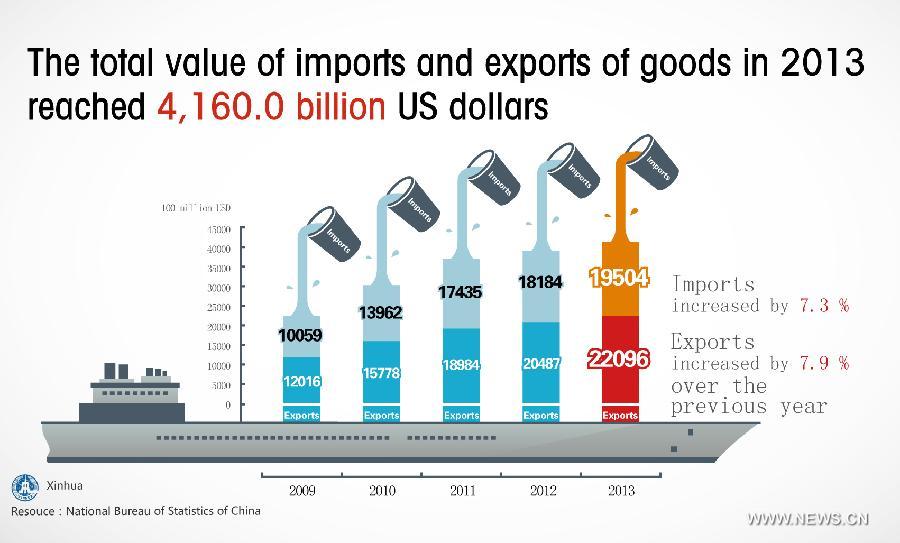 In graphics: Chinese economic data in 2013