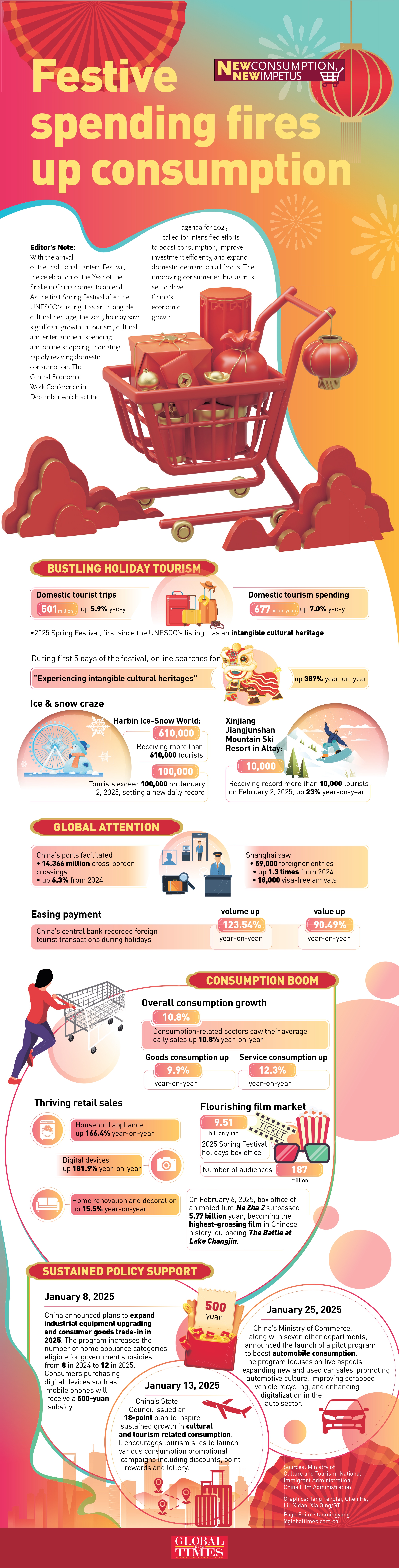 Festive spending fires up consumption GraphicAnalysis: GT