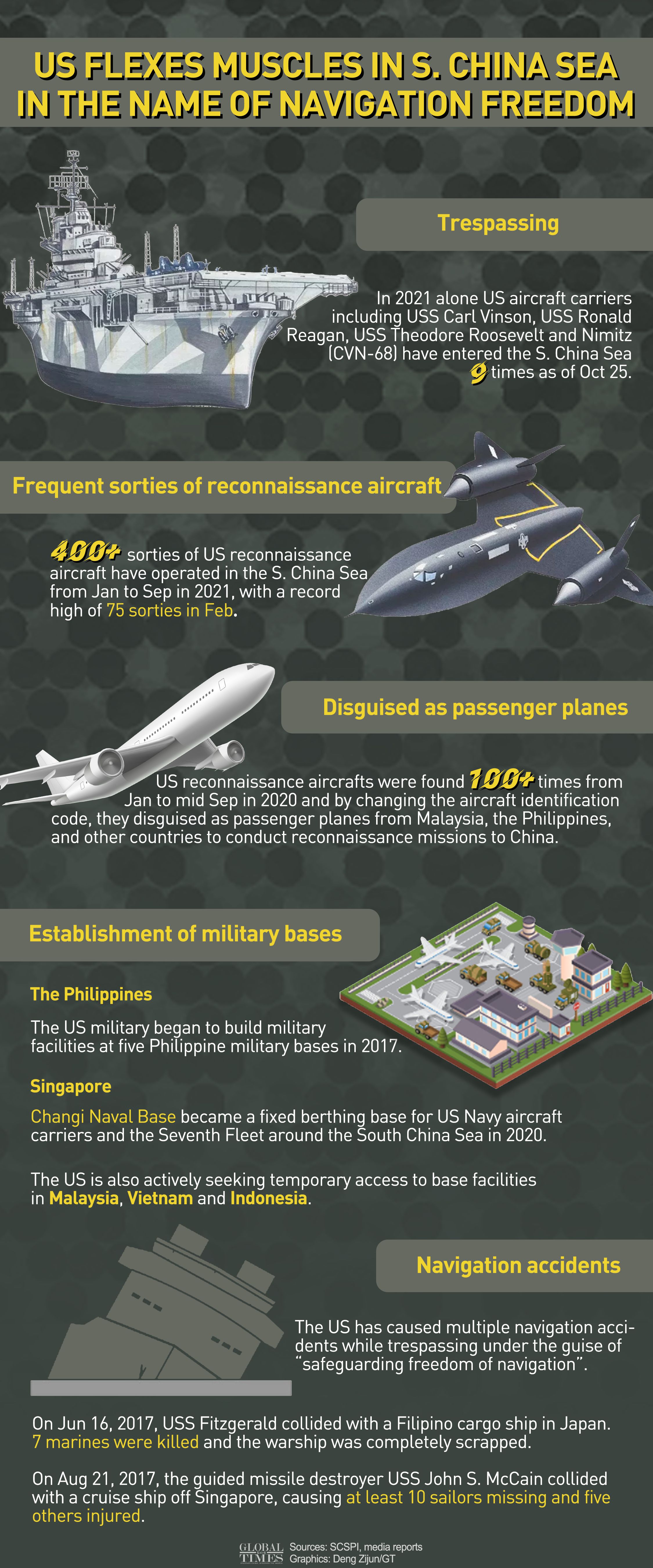 US flexes muscles in S. China Sea in the name of navigation freedom. Graphic:Deng Zijun/Global Times