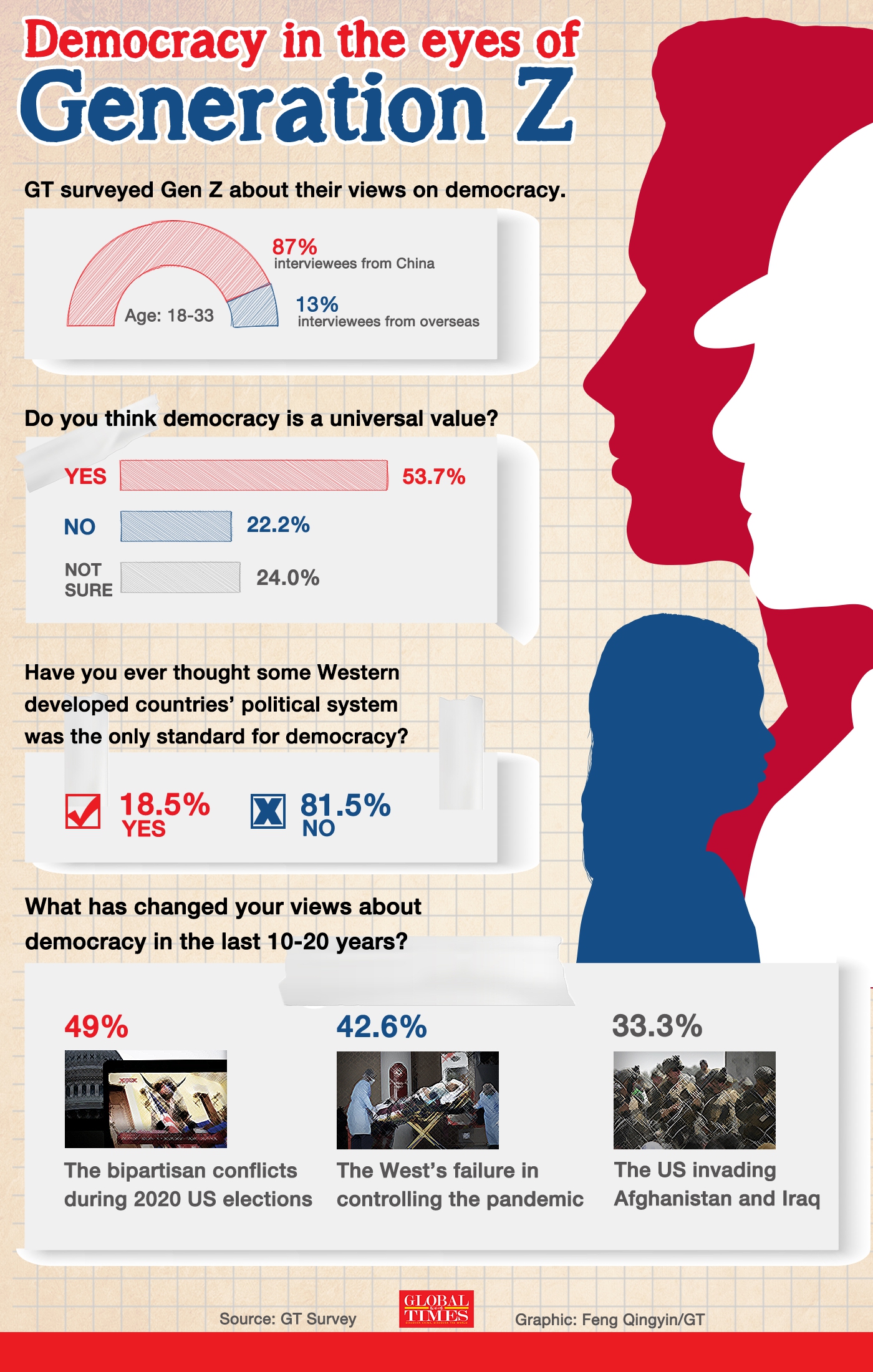 Democracy in the eyes of Generation Z. Graphic:Feng Qingyin/GT