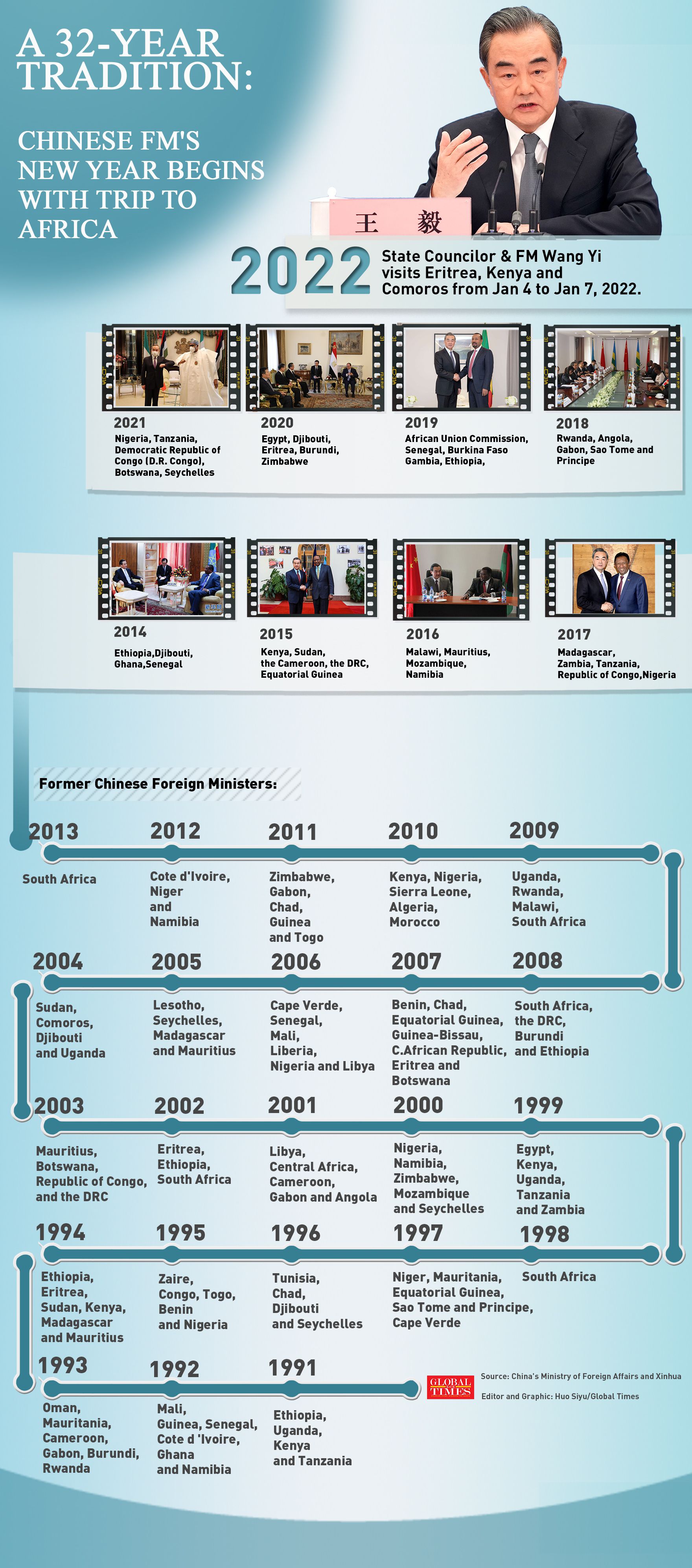 A 32-year tradition: Chinese FM's new year begins with trip to Africa. Graphic:Huo Siyu/Global Times