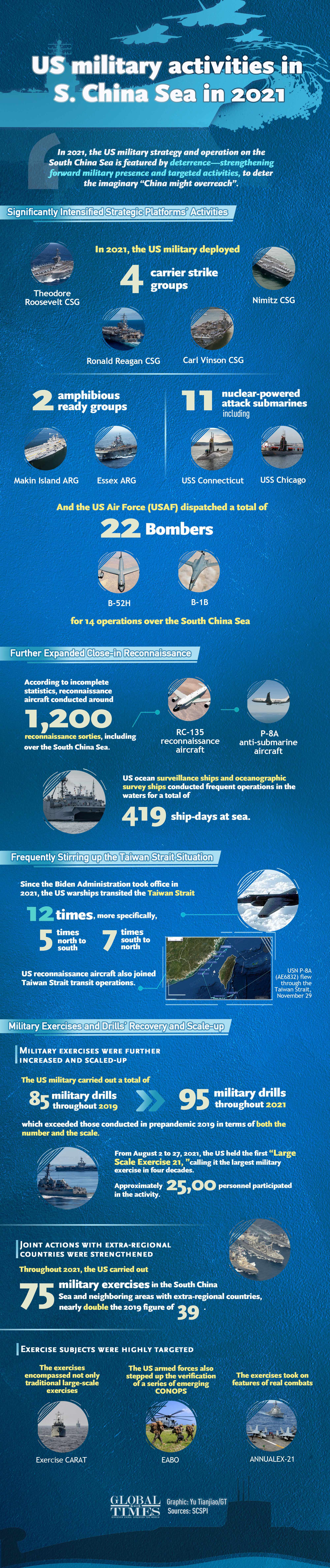 In 2021, the US military strategy and operation on the South China Sea is featured by deterrence----strengthening forward military presence and targeted activities, to deter the imaginary “China might overreach”.