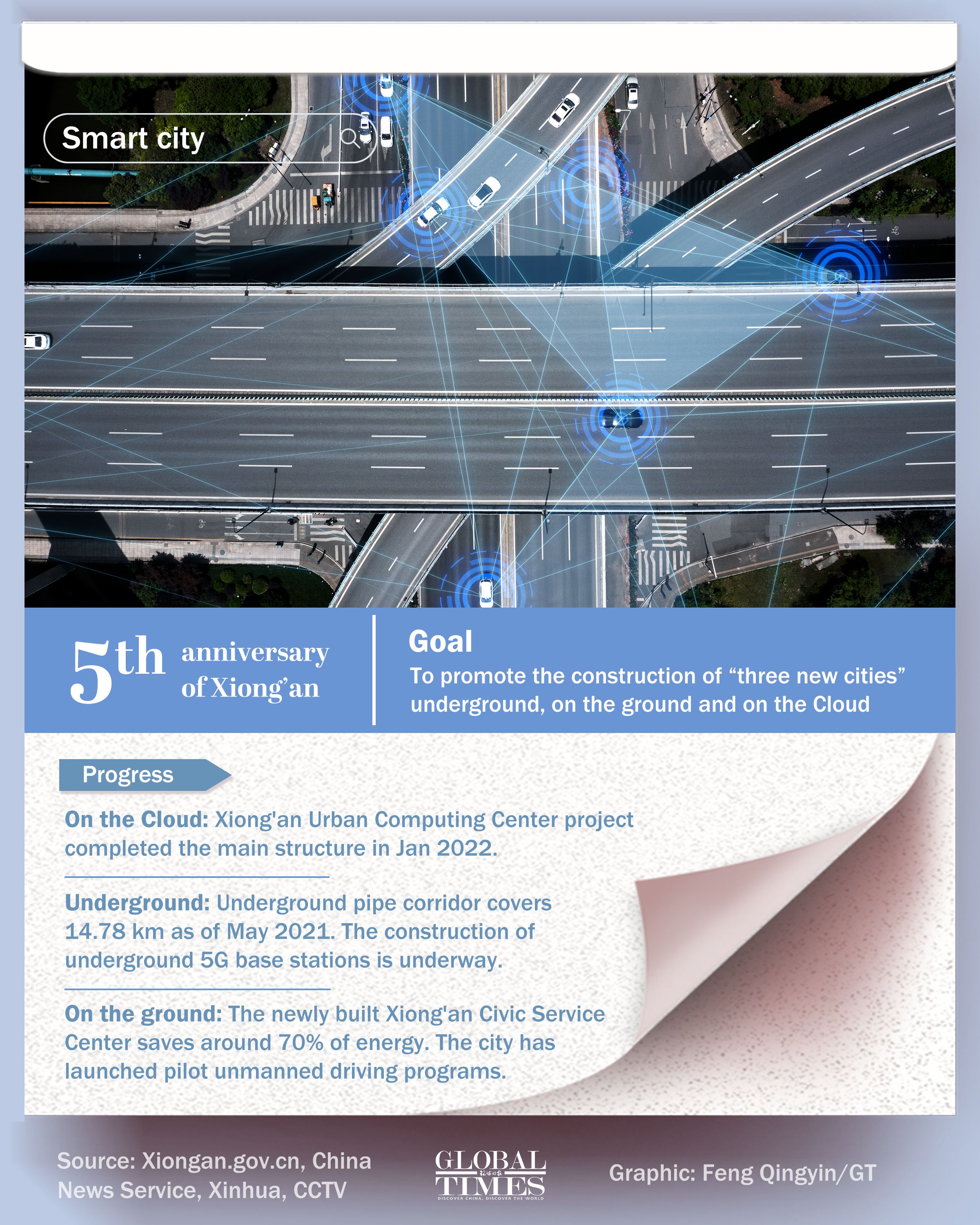 The 5th anniversary of Xiong'an New Area Editor: Yu Tianjiao, Zhao Jun and Zhang Mingyue/GT Graphic: Feng Qingyin/GT