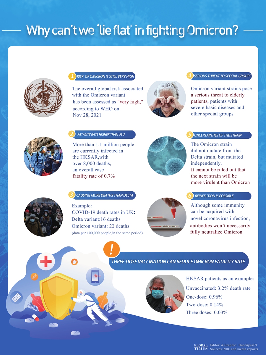 Why can't we 'lie flat' in fighting Omicron? Graphic:Huo Siyu/GT