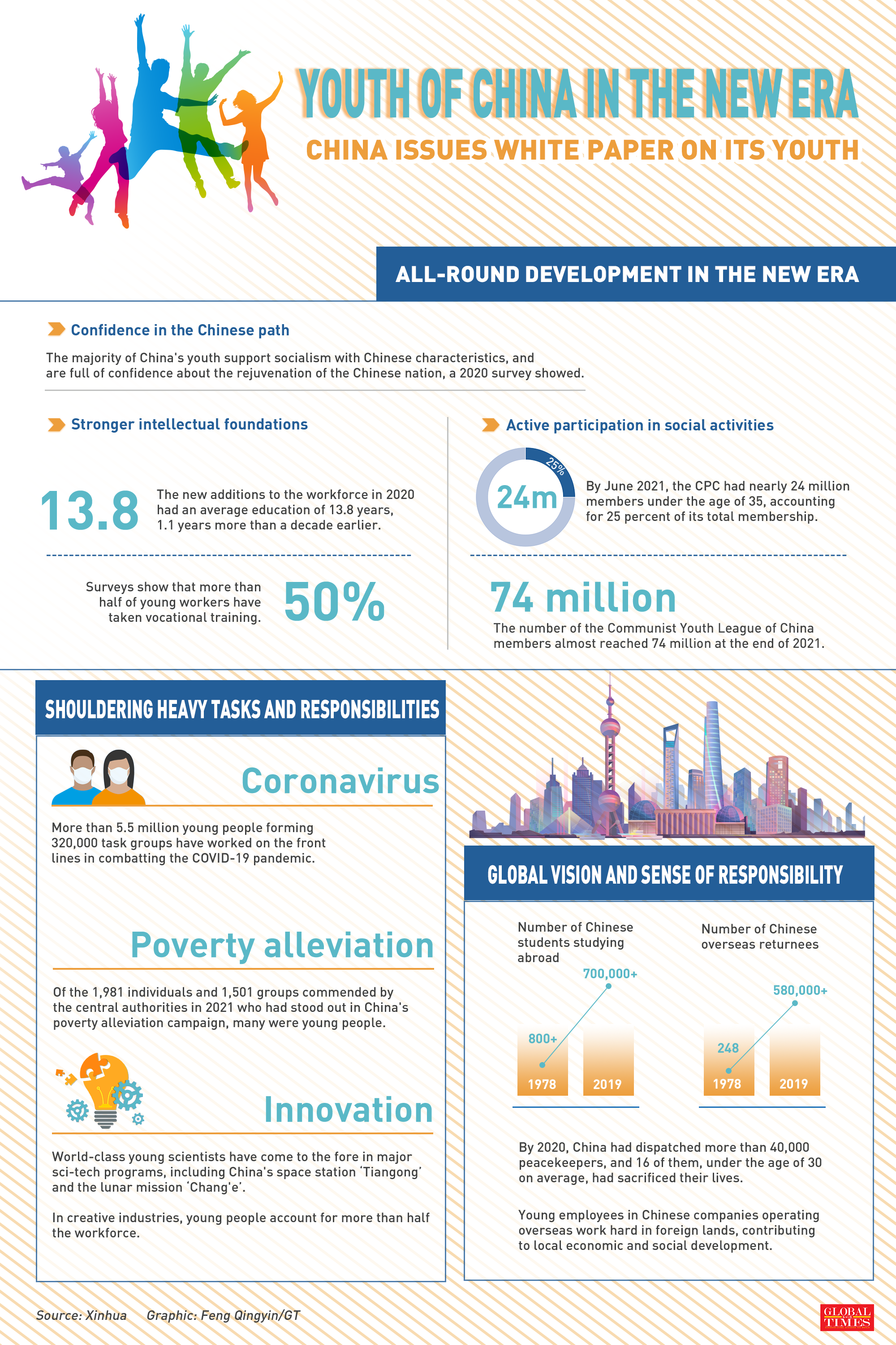 China released its 1st white paper on China's youth:- The majority support socialism with Chinese characteristics- More than 5.5m young people have worked on the front lines against COVID-19- Young people account for 50% of participants in the creative industriesGraphic: Feng Qingyin/GT