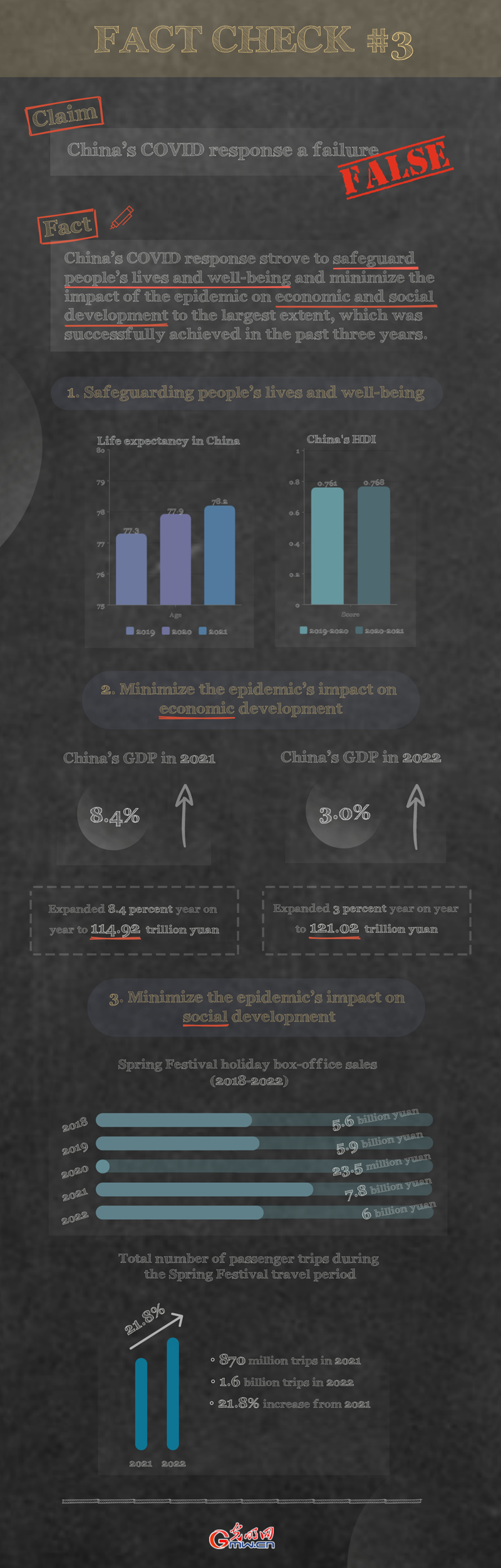 China's COVID Response: Fact check on alleged failure of China's COVID policy