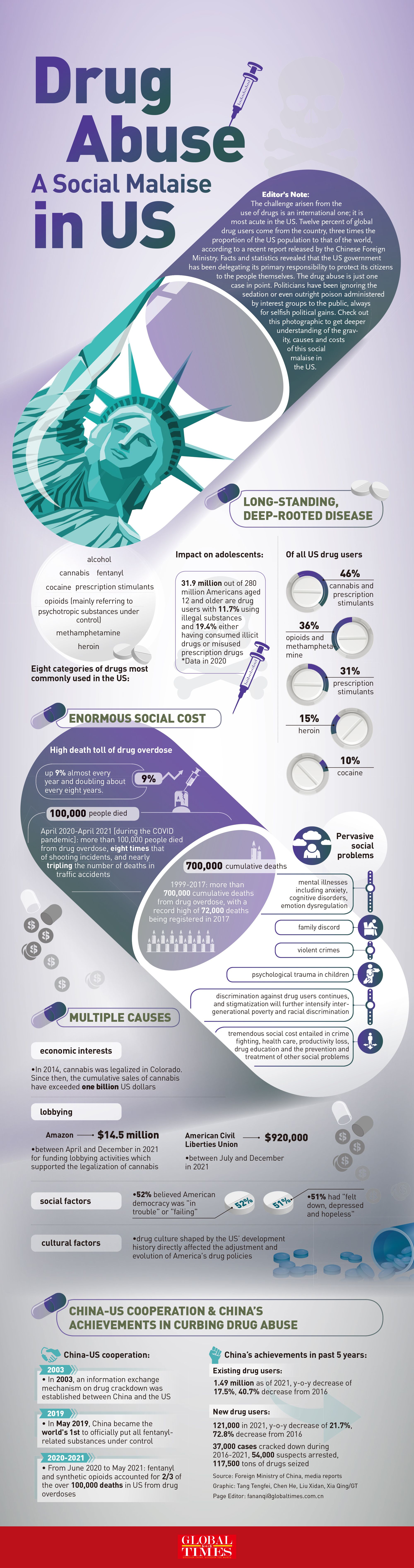 Drug Abuse: A Social Malaise in US. Graphics: Tang Tengfei, Chen He, Liu Xidan, Xia Qing/GT