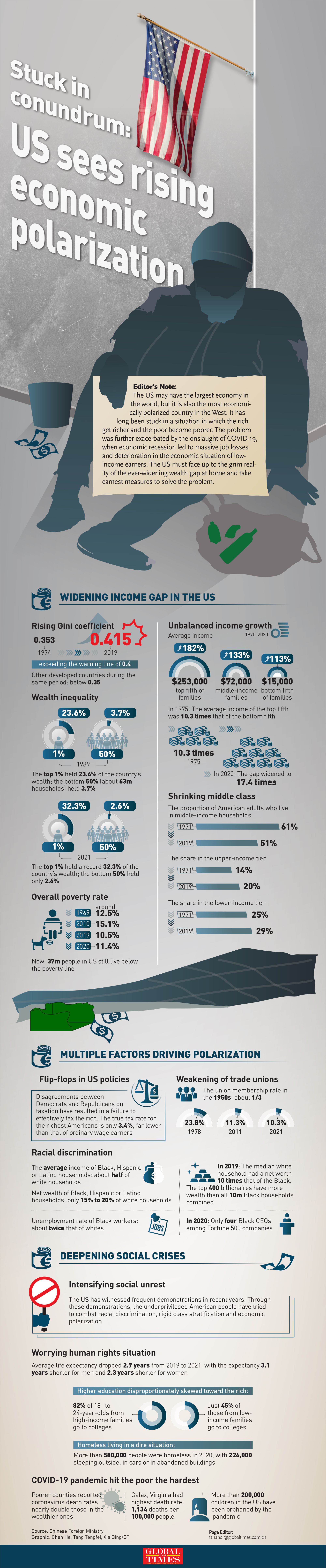 Stuck in conundrum: US sees rising economic polarization. Graphic: Chen He, Tang Tengfei, Xia Qing/GT