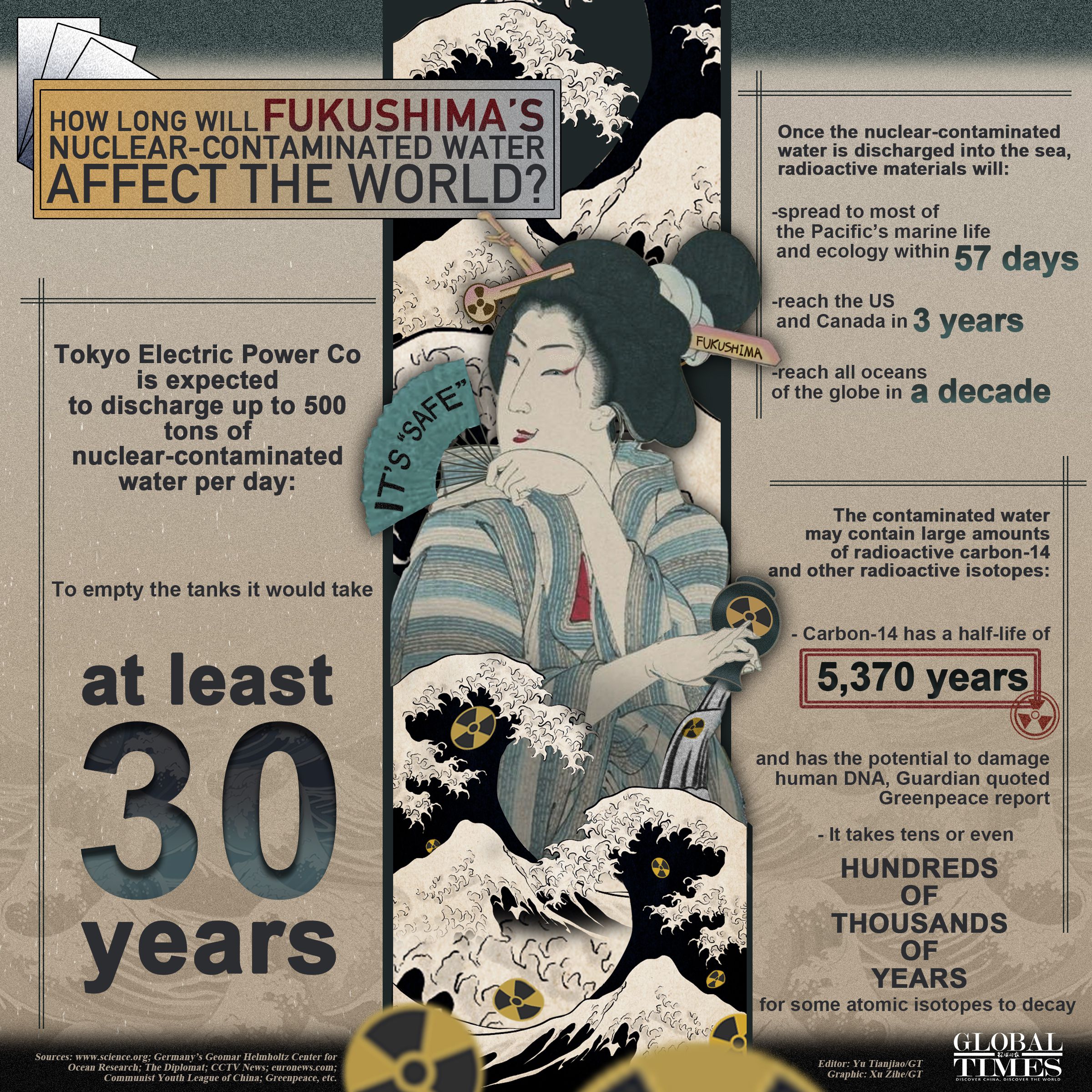 The contaminated water may contain large amounts of radioactive carbon-14 and other radioactive isotopes. It takes tens or even hundreds of thousands of years for some atomic isotopes to decay.