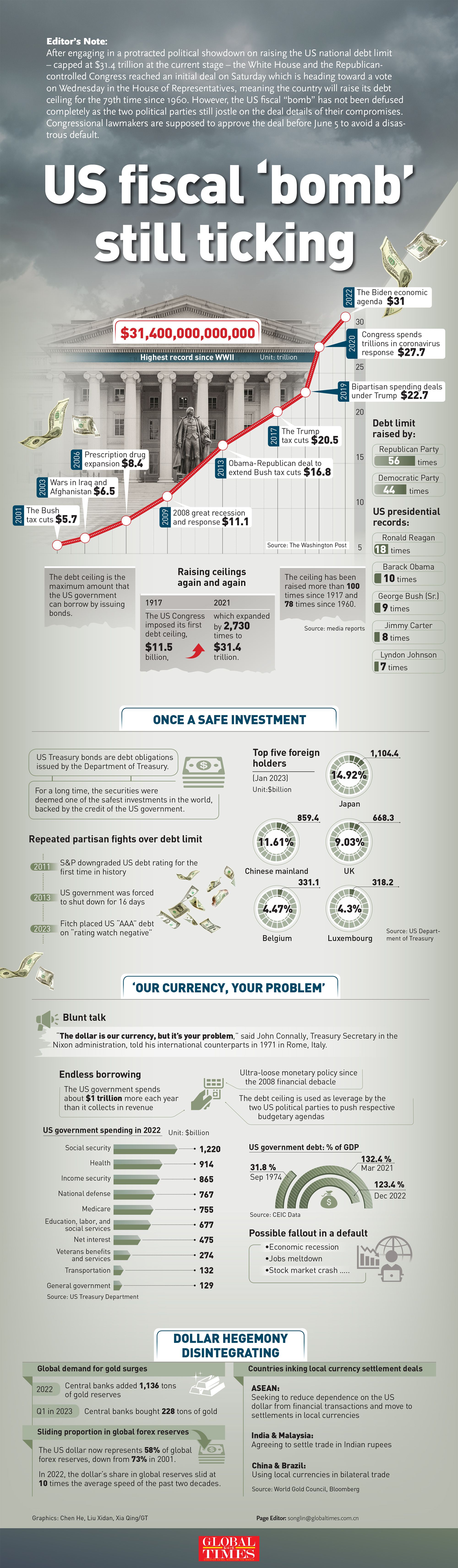 Infographic: US fiscal bomb still ticking; climbing national debt levels eroding US credit  Infographic:GT