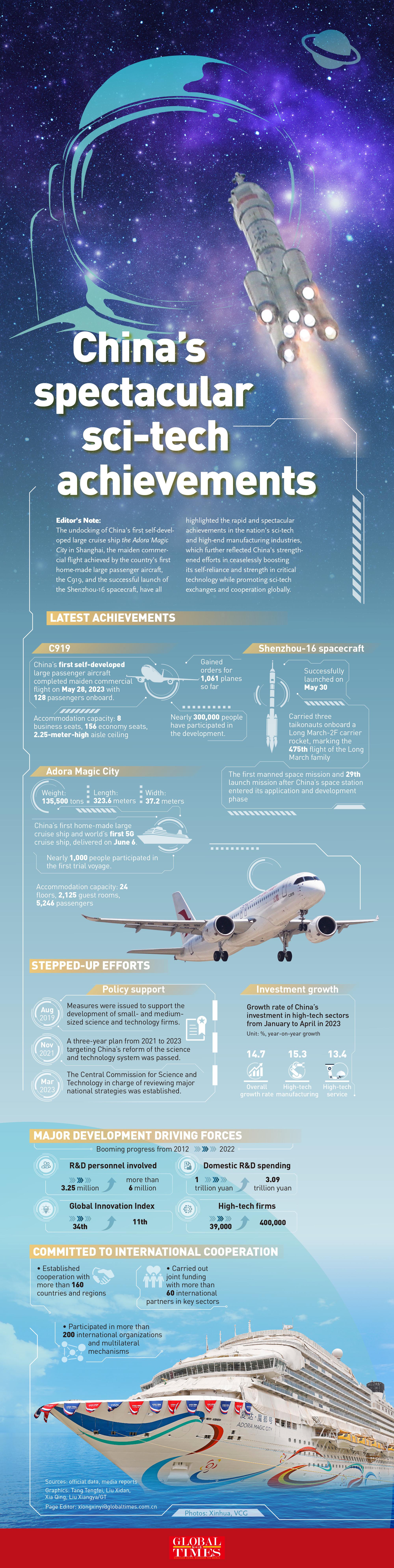 China's spectacular scientific achievements progress thanks to non-stop efforts to boost self-sufficiency Infographic: GT