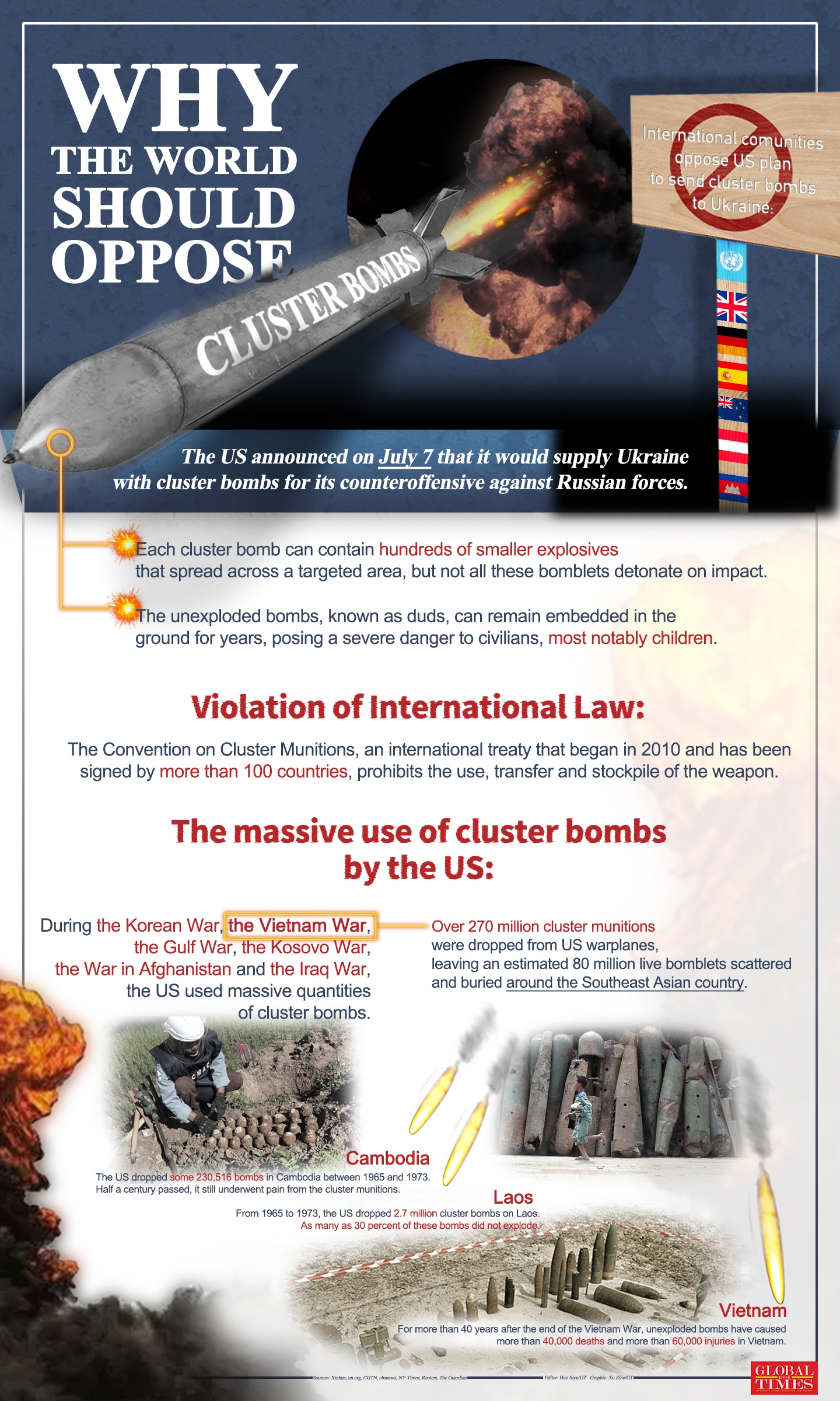 Why the world should oppose cluster munitions? Graphic: Xu Zihe/GT
