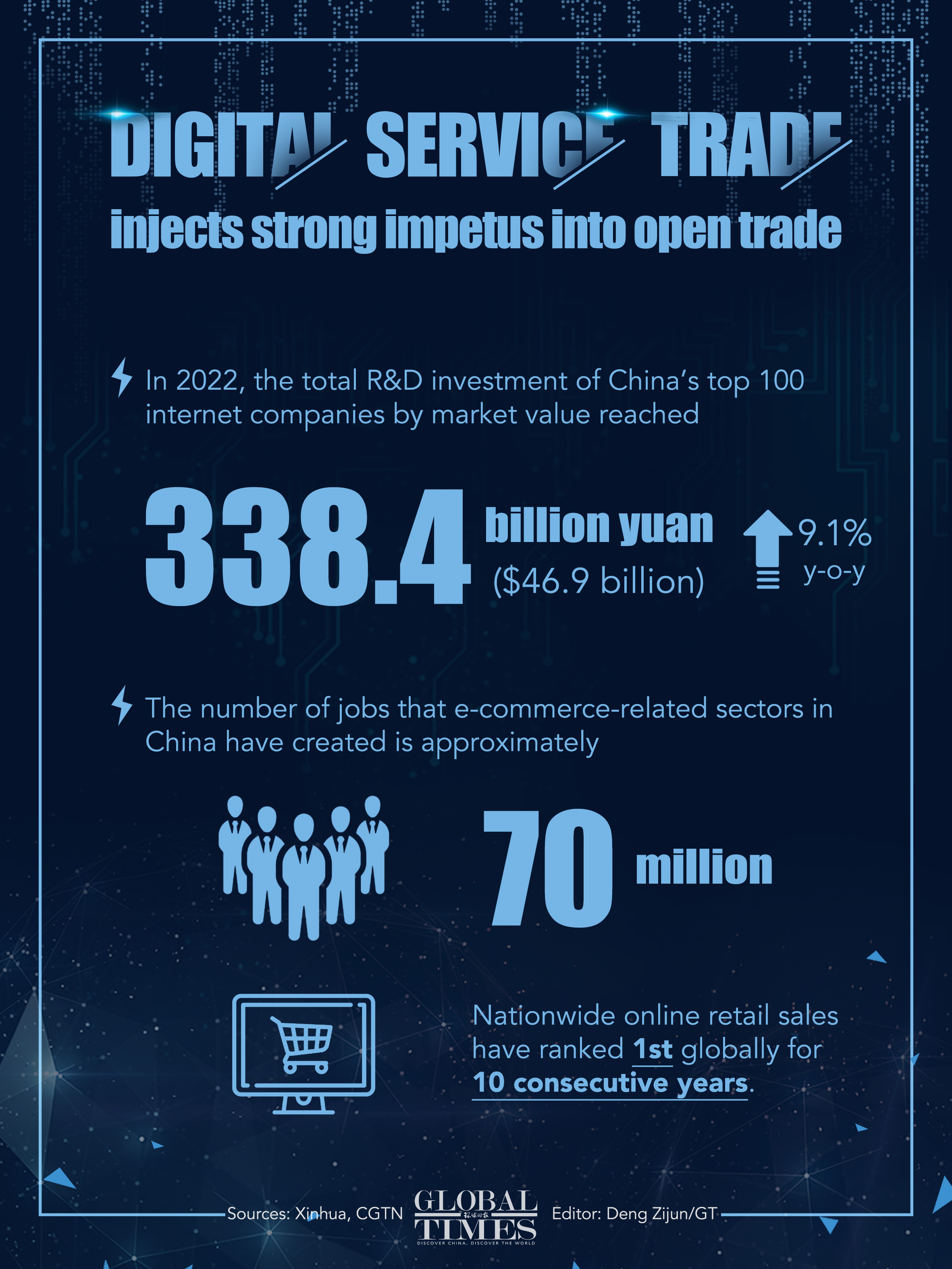 Digital service trade injects strong impetus into open trade Graphic: Deng Zijun/GT