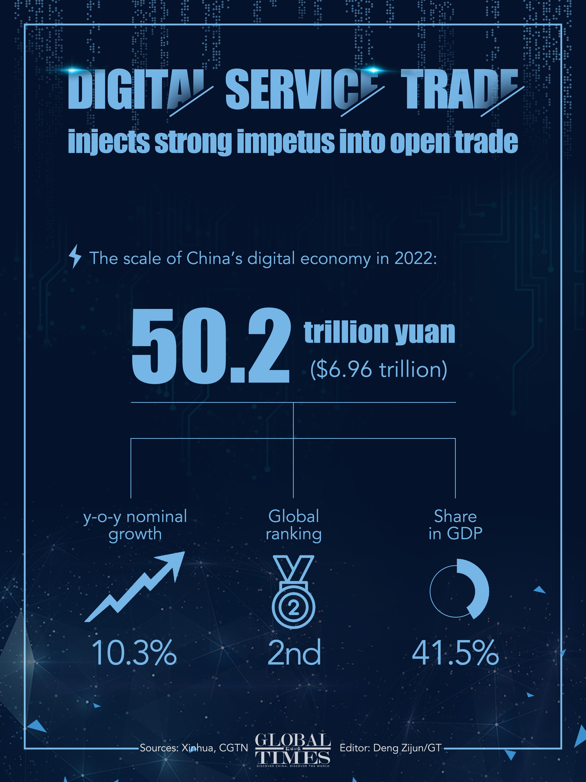 Digital service trade injects strong impetus into open trade Graphic: Deng Zijun/GT