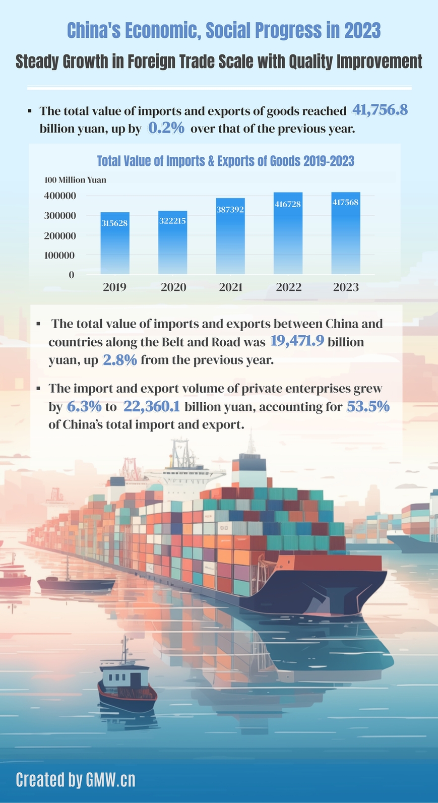 China's economic, social progress in 2023: Steady growth in foreign trade scale with quality improvement