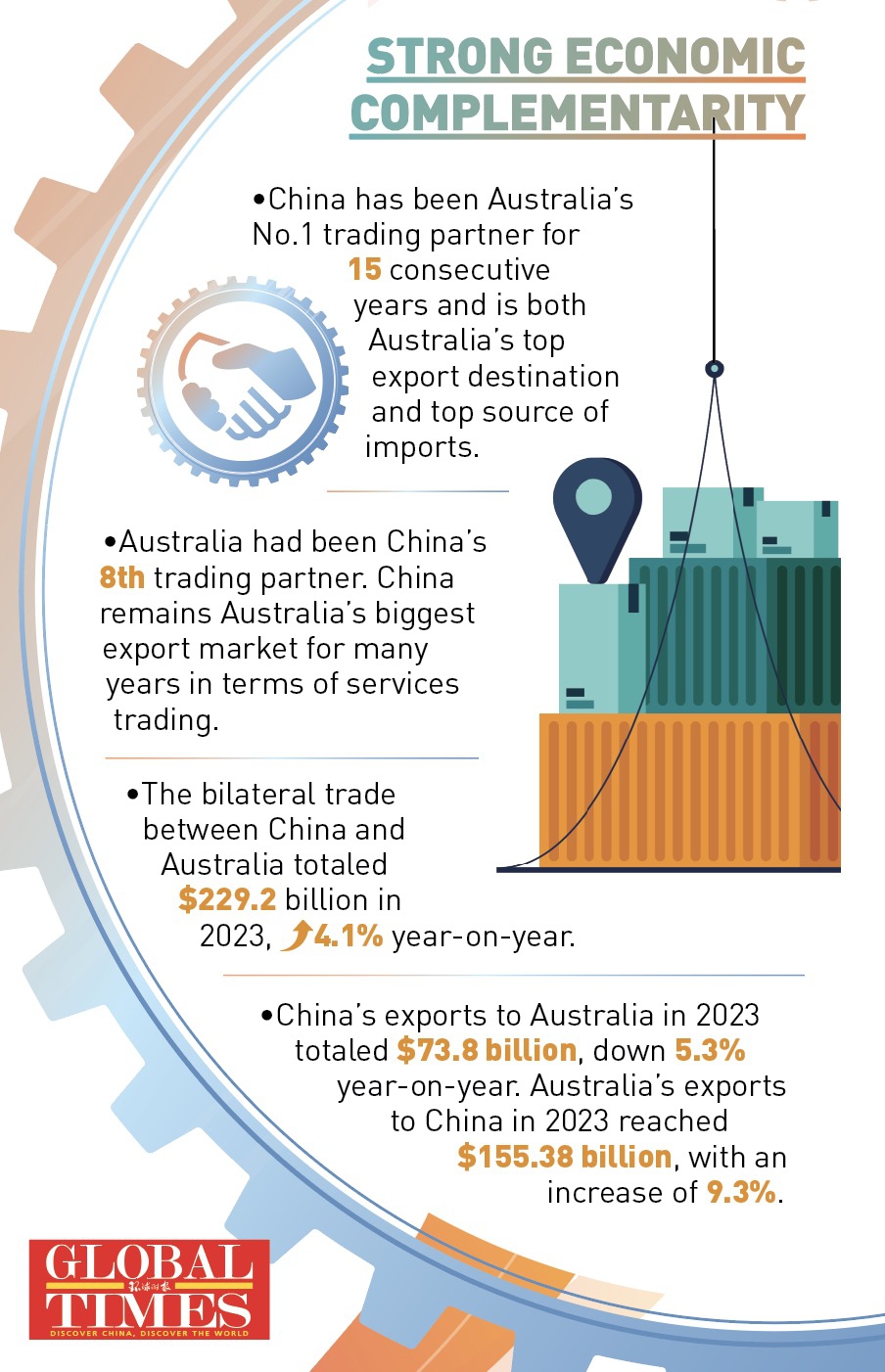 Strong economic complementarity