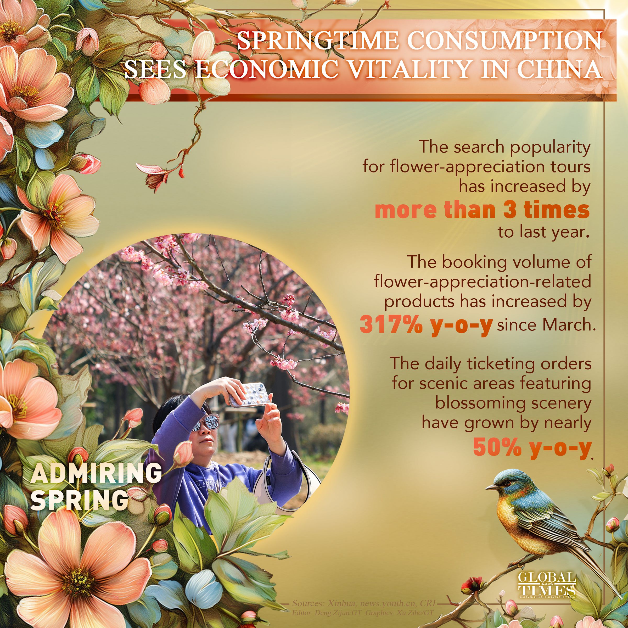 Springtime consumption sees economic vitality in China. Graphic: GT