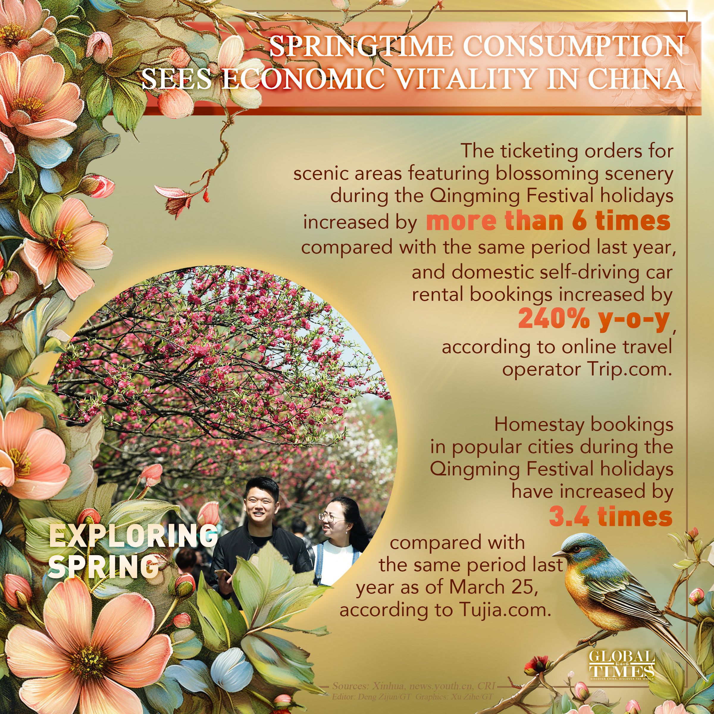 Springtime consumption sees economic vitality in China. Graphic: GT