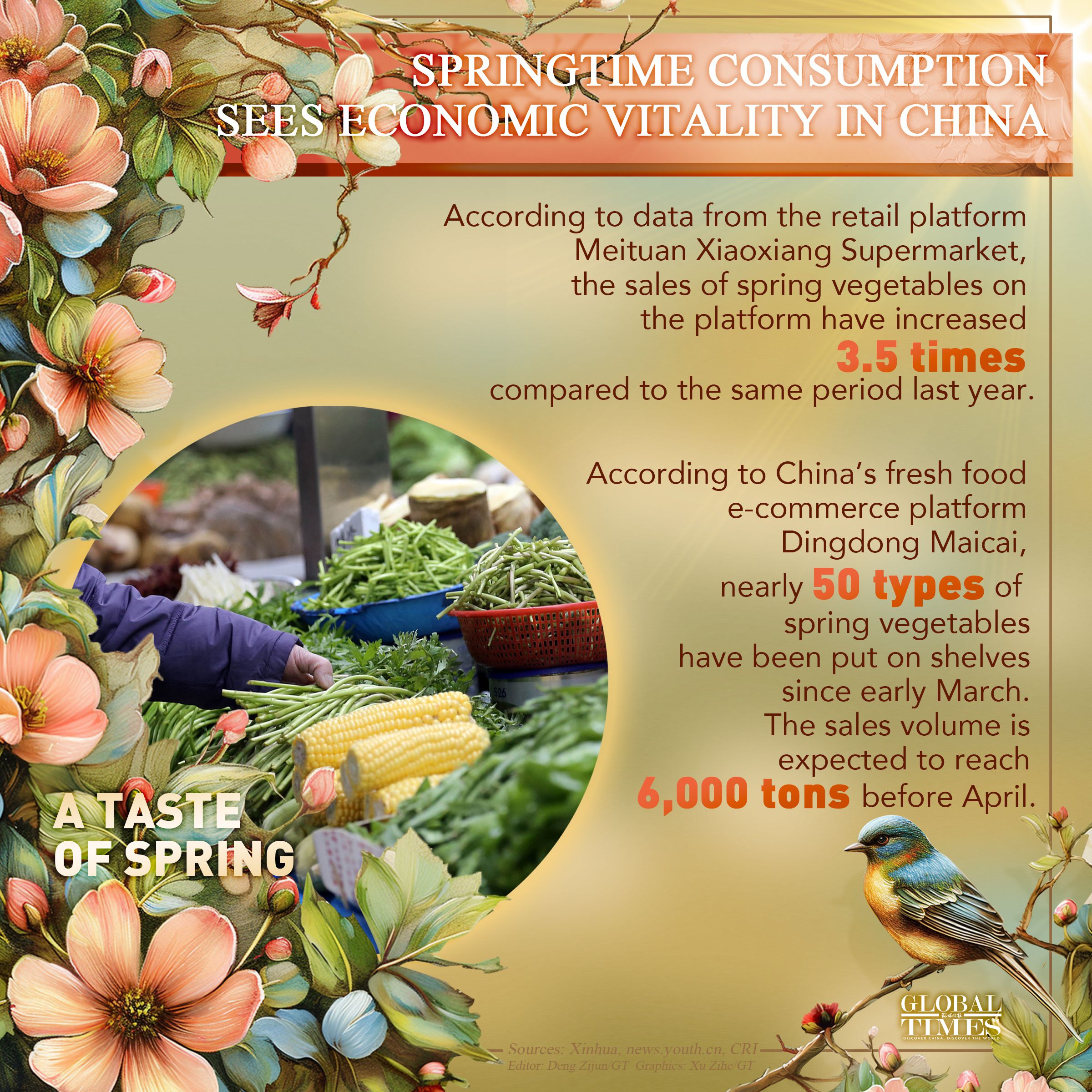 Springtime consumption sees economic vitality in China. Graphic: GT