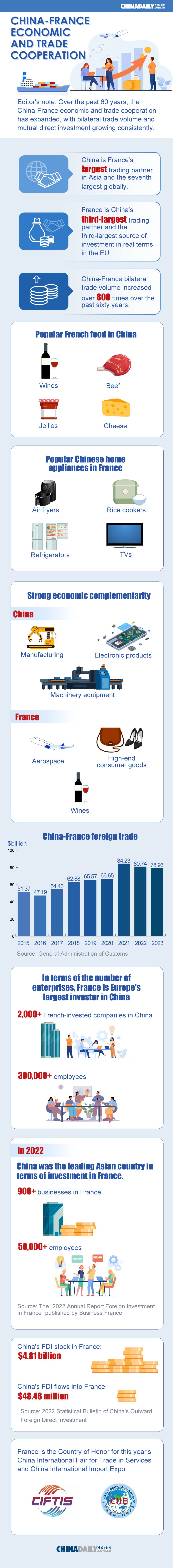 China-France economic and trade cooperation