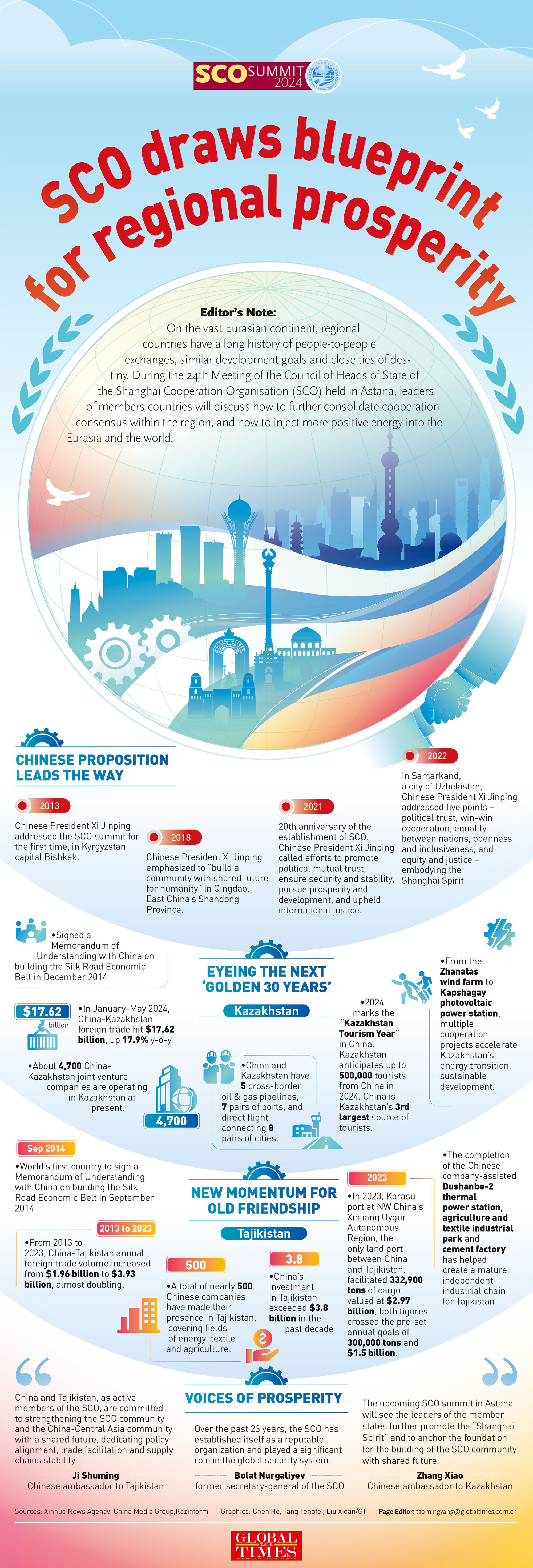 SCO draws blueprint for regional prosperity GraphicAnalysis: GT