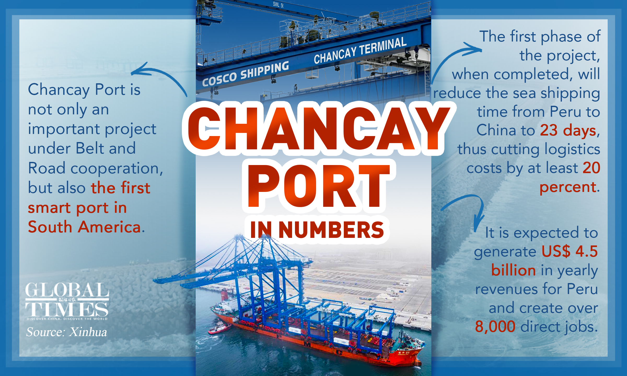 Chancay Port in numbers