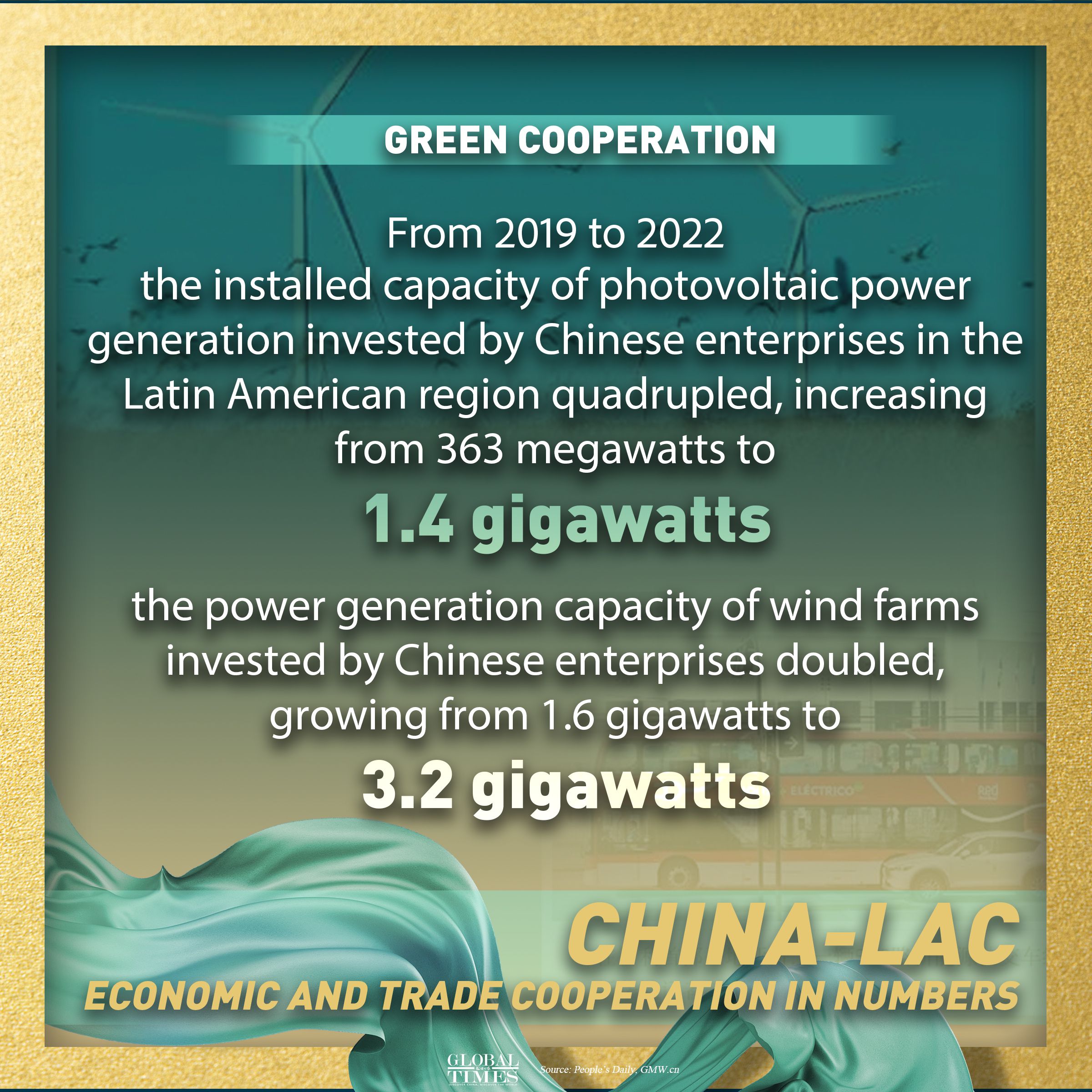 China-LAC economic and trade cooperation in numbers