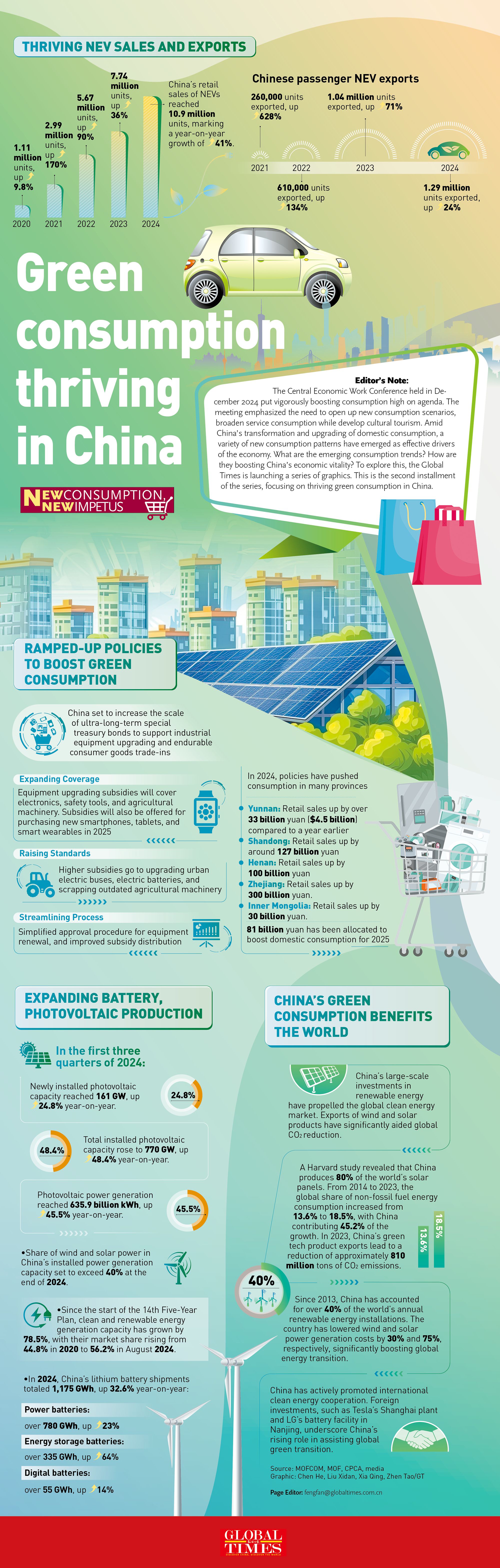 Green consumption thriving in China GraphicAnalysis: GT